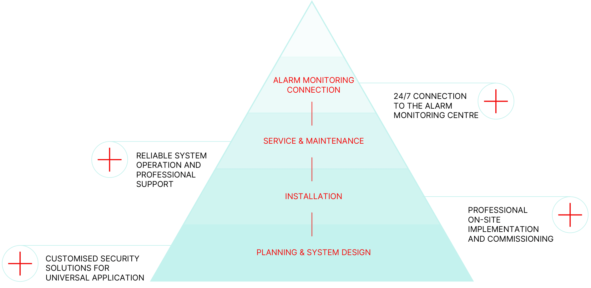 Graphic: ZUKOS service portfolio – step by step